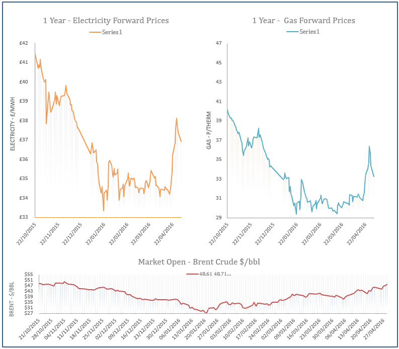 energy price graph - 03-05-2016