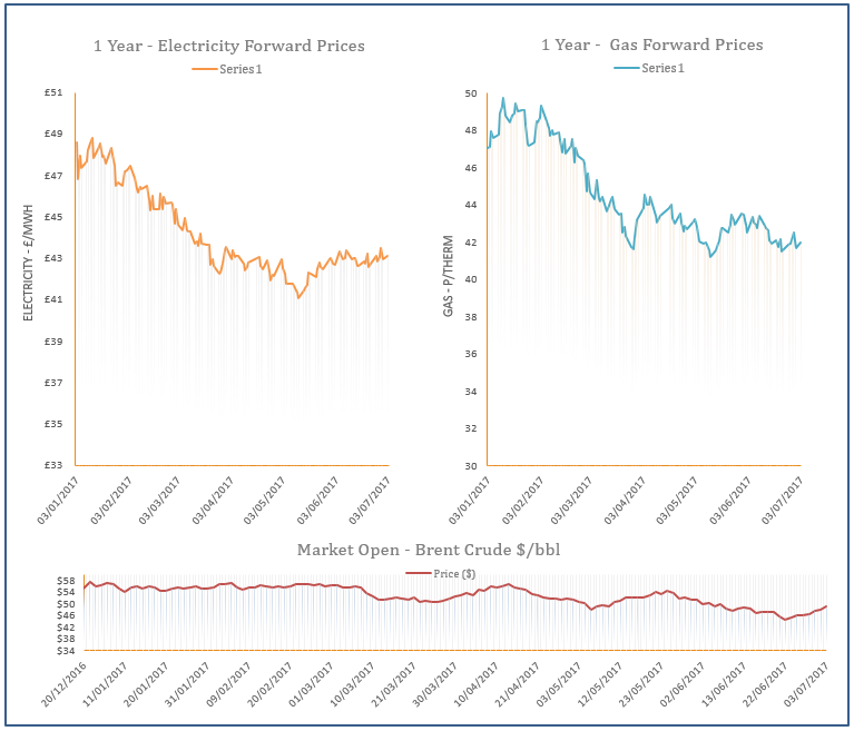 energy price graph - 03-07-2017