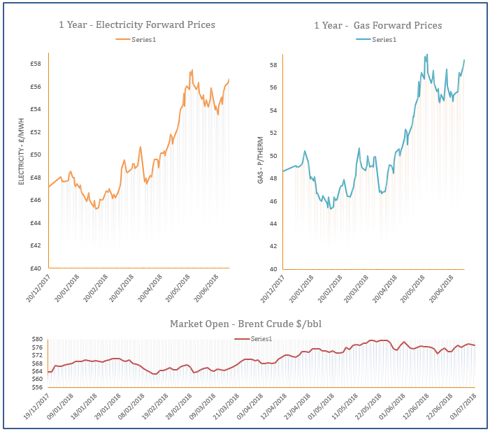 energy price graph - 03-07-2018