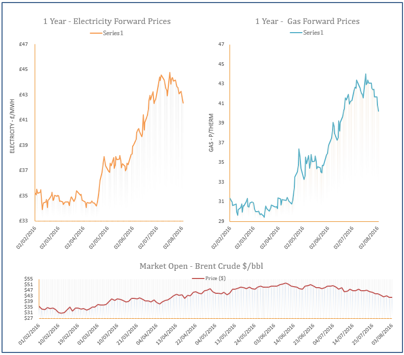 energy price graph - 03-08-2016