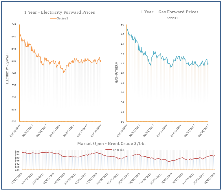 energy price graph - 03-08-2017