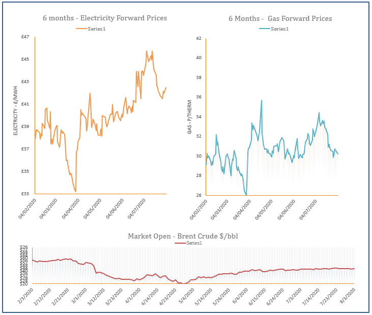 energy price graph - 03-08-2020