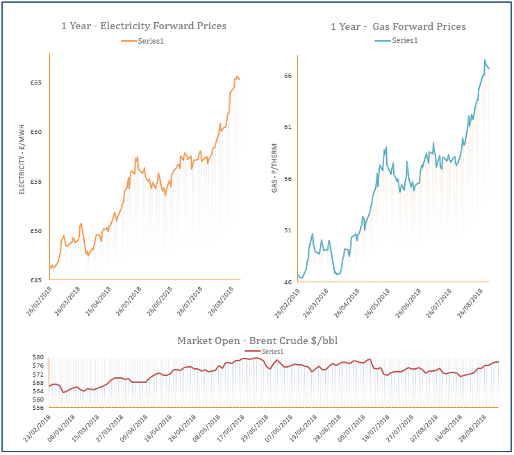energy price graph - 03-09-2018