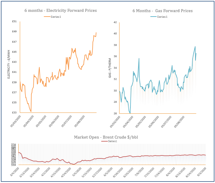energy price graph - 03-09-2020