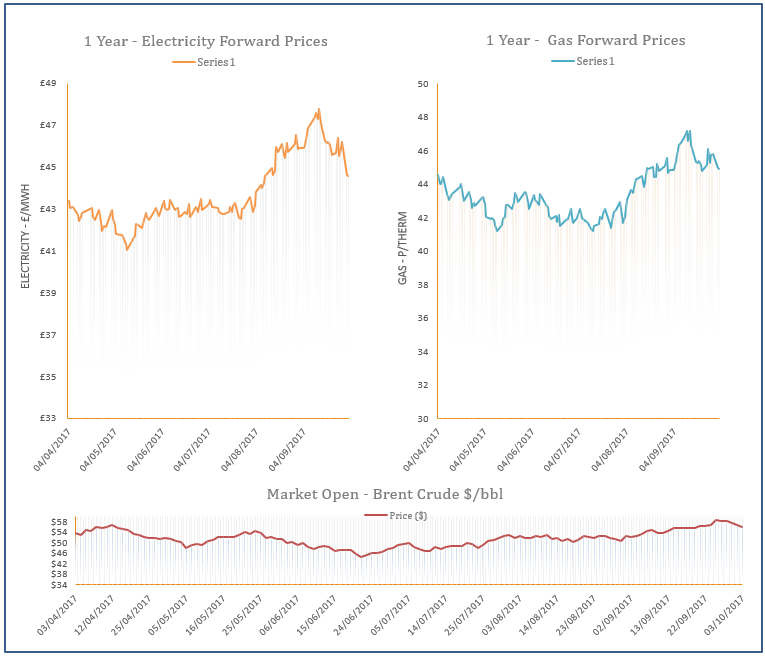 energy price graph - 03-10-2017