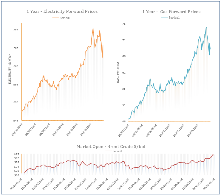 energy price graph - 03-10-2018