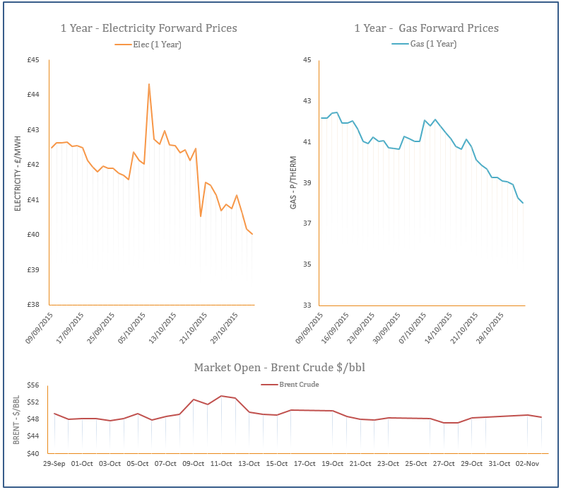 Energy Price Graph - 03-11-2015