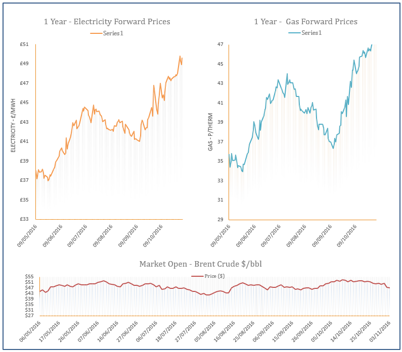 energy price graph - 03-11-2016