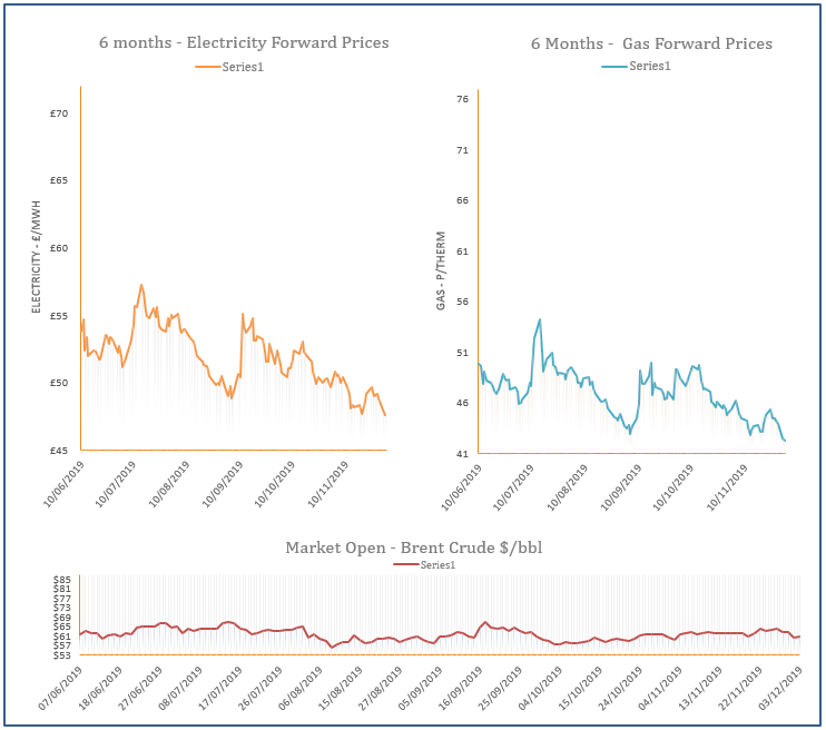 energy price graph - 03-12-2019
