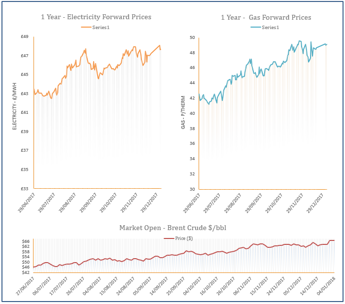 energy price graph - 04-01-2018