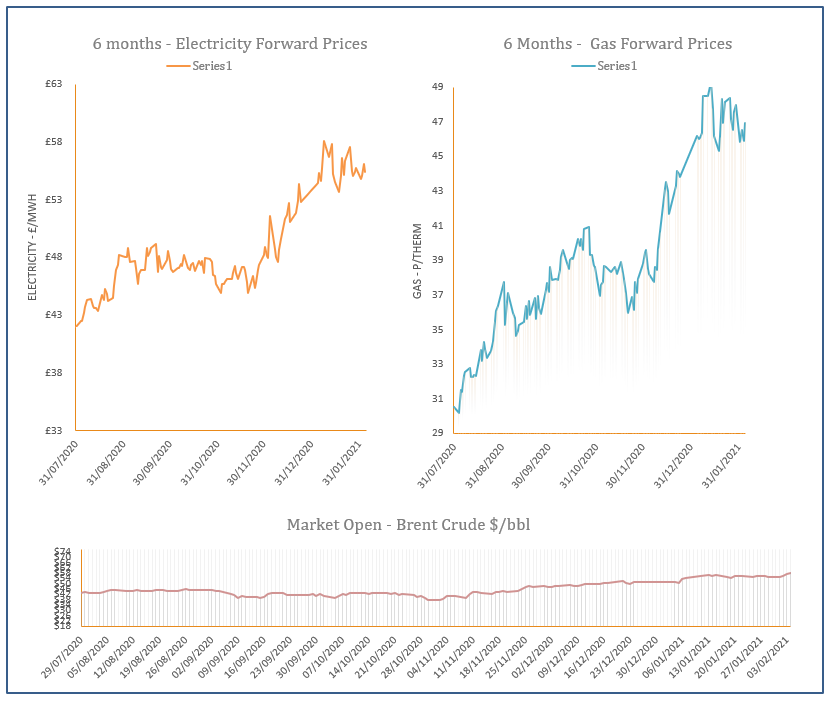 energy price graph - 04-02-2021