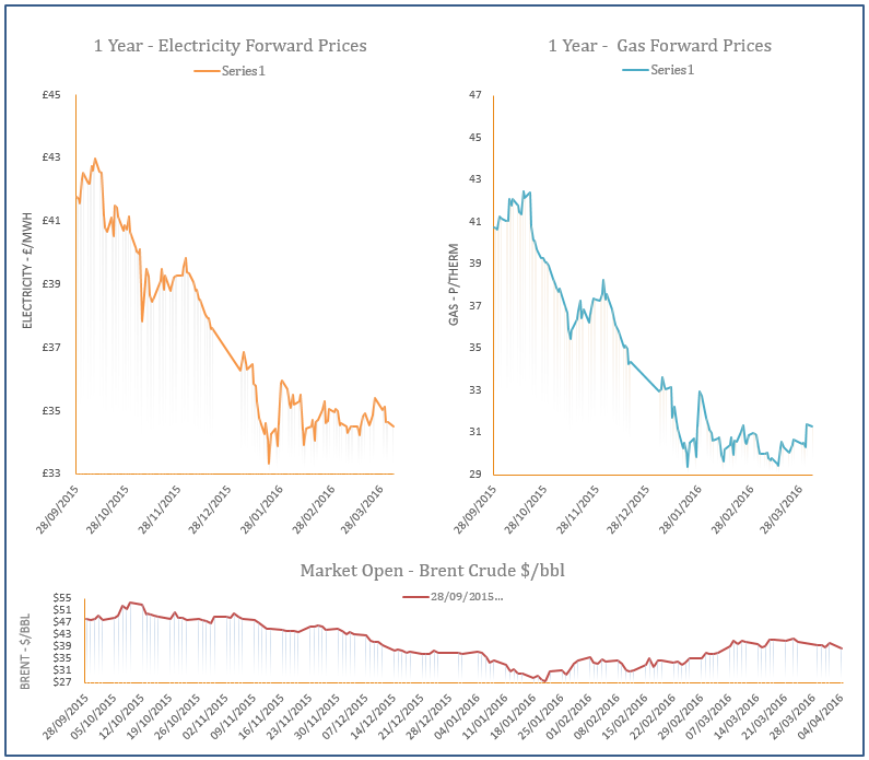 energy price graph - 04-04-2016