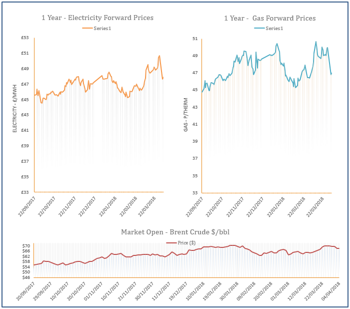 energy price graph - 04-04-2018