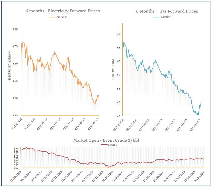 energy price graph - 04-04-2019