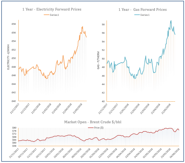 energy price graph - 04-06-2018