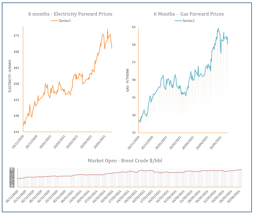energy price graph - 04-06-2021