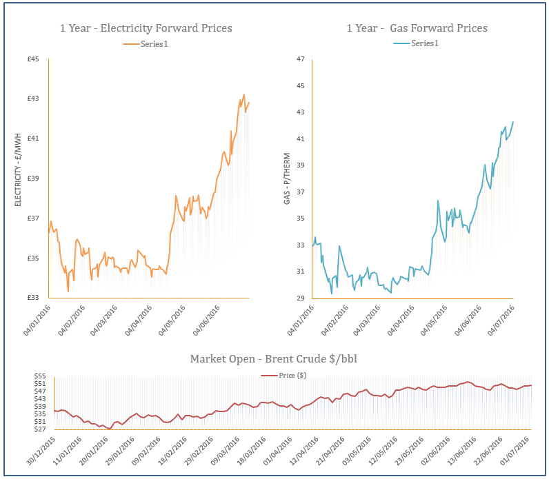 energy price graph - 04-07-2016