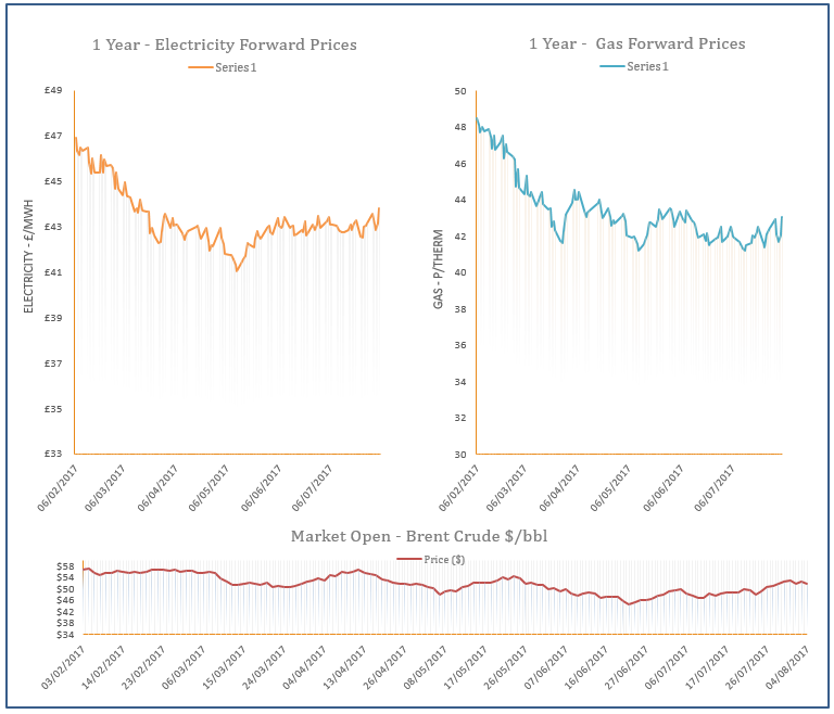 energy price graph - 04-08-2017