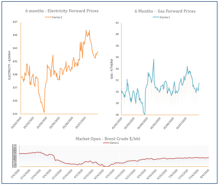 energy price graph - 04-08-2020