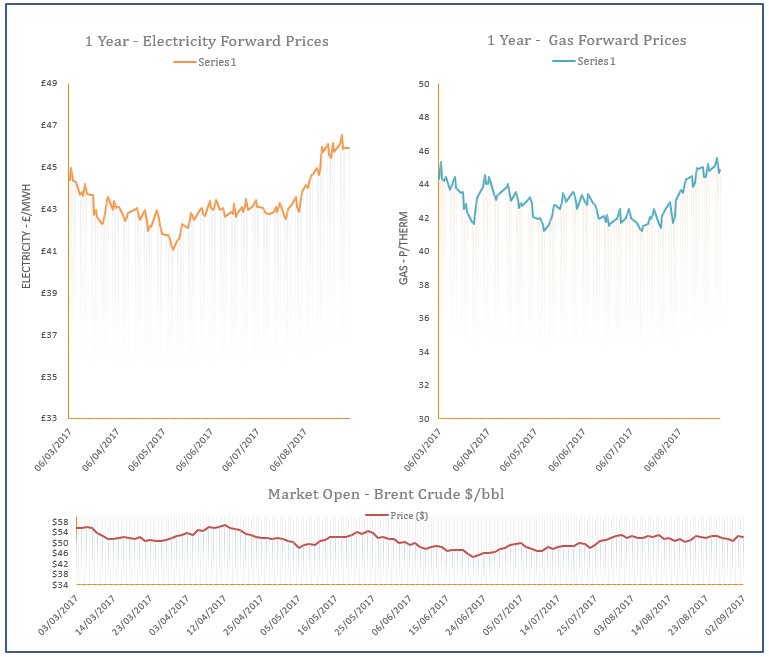 energy price graph - 04-09-2017
