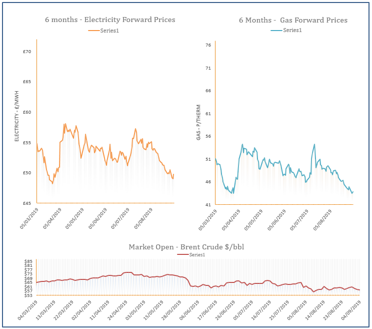 energy price graph - 04-09-2019