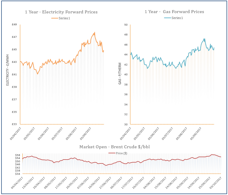 energy price graph - 04-10-2017