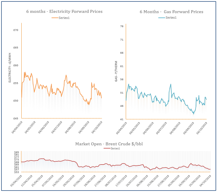 energy price graph - 04-10-2019