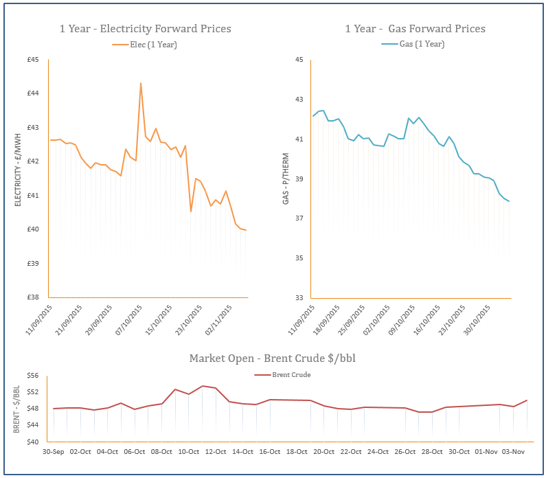 energy price graph - 04-11-2015