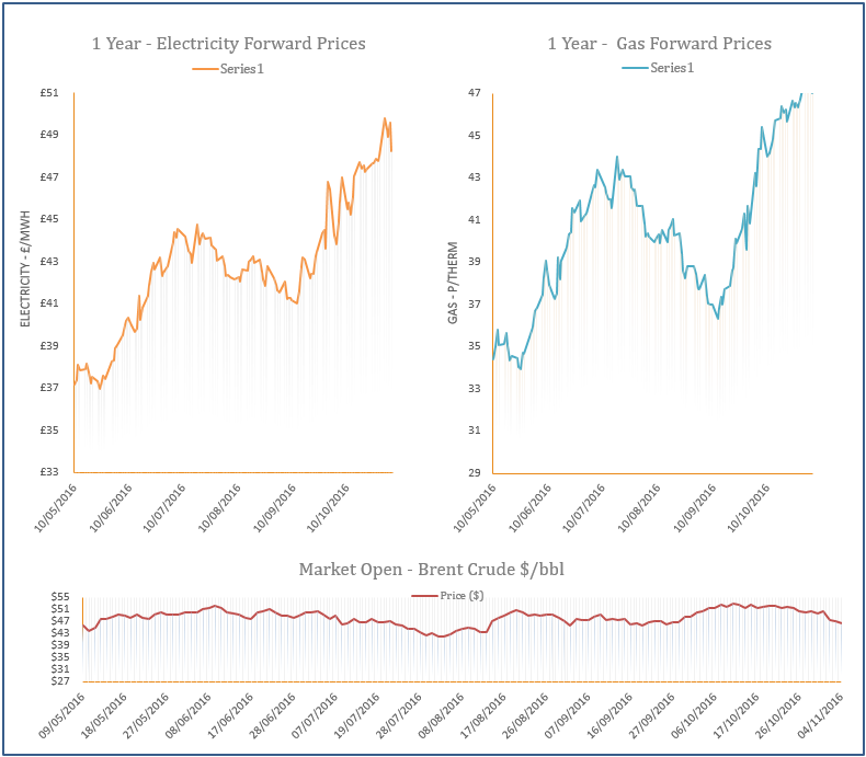 energy price graph - 04-11-2016