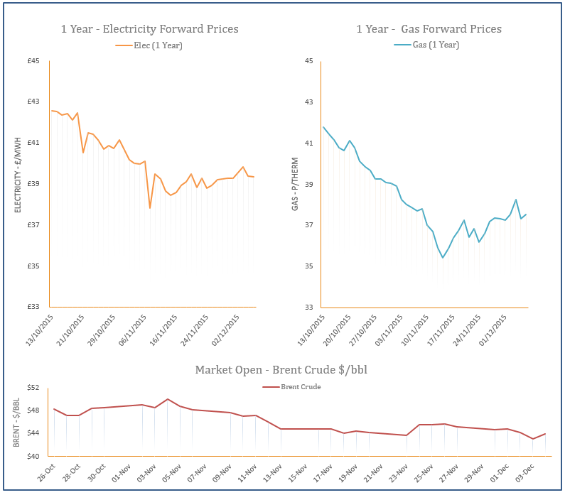 energy price graph - 04-12-2015