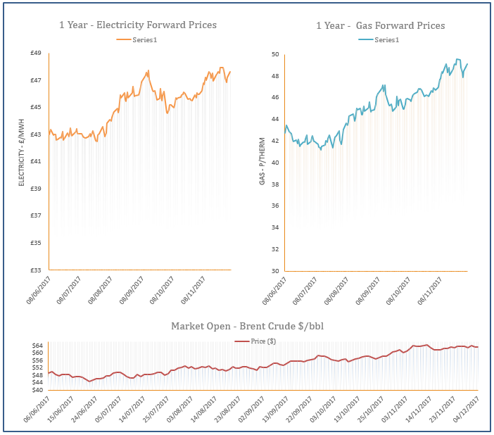 energy price graph - 04-12-2017