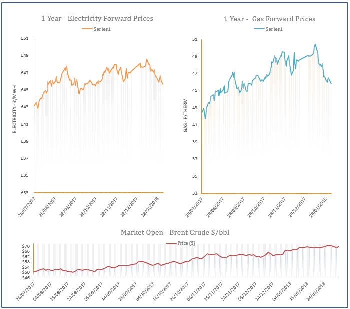 energy price graph - 05-02-2018