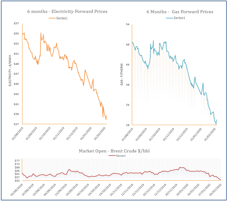 energy price graph - 05-02-2020