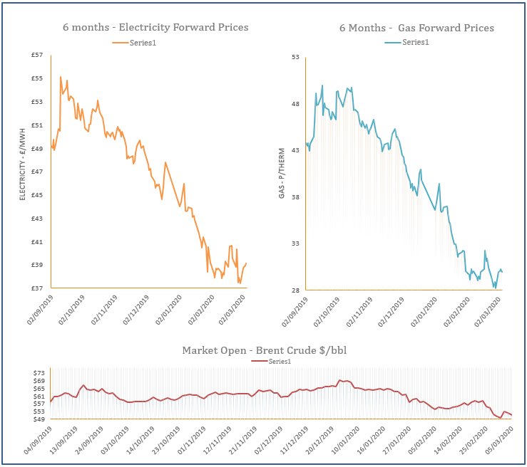 energy price graph - 05-03-2020