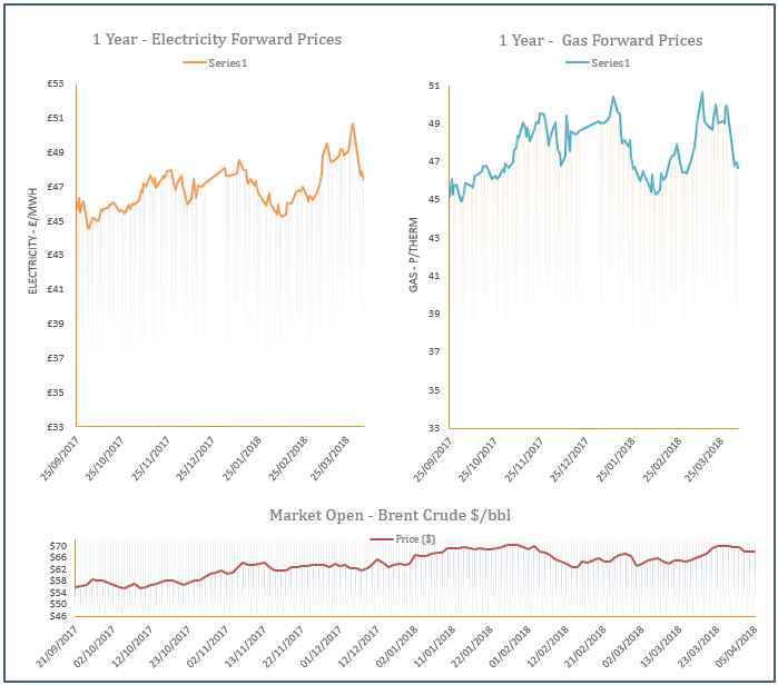 energy price graph - 05-04-2018