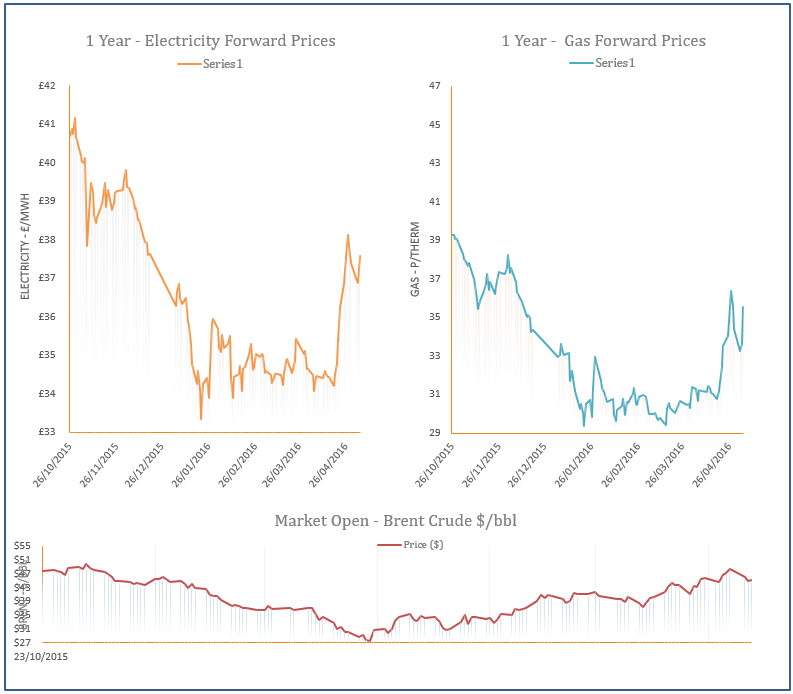 energy price graph - 05-05-2016
