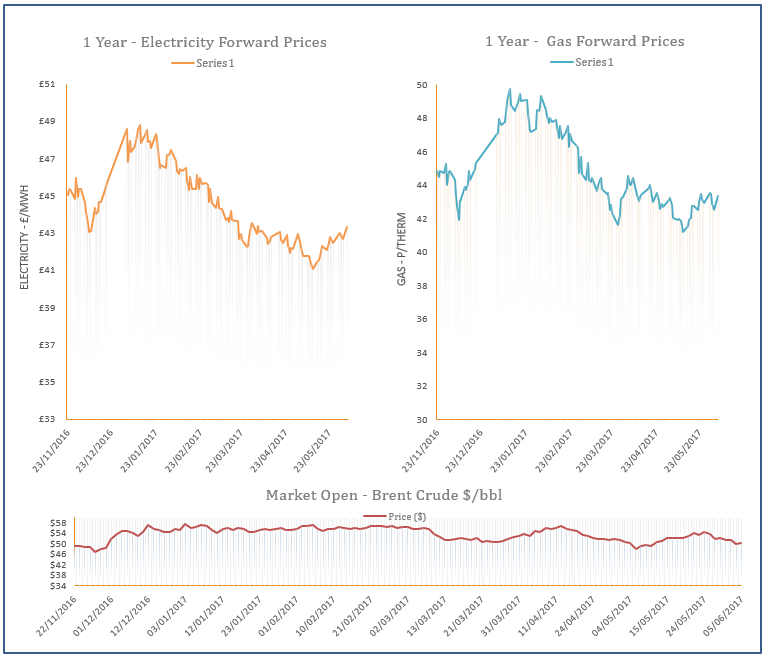 energy price graph - 05-06-2017