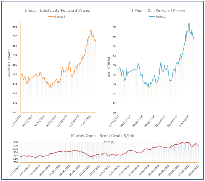 energy price graph - 05-06-2018