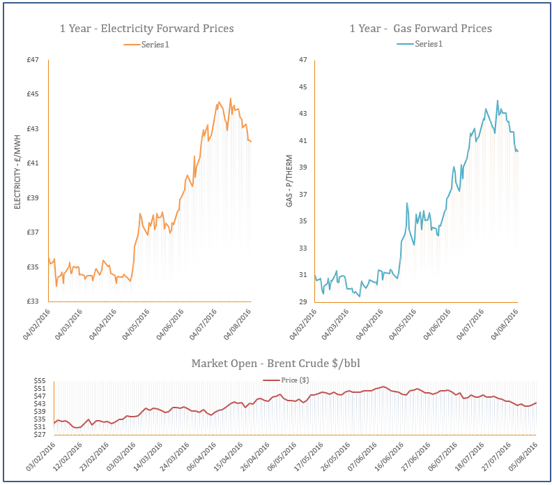 energy price graph - 05-08-2016