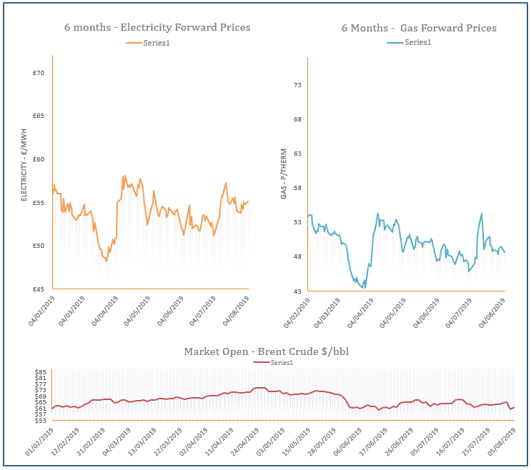 energy price graph - 05-08-2019