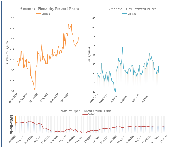 energy price graph - 05-08-2020