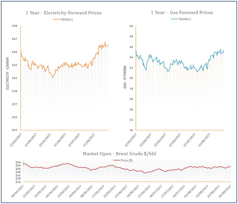 energy price graph - 05-09-2017