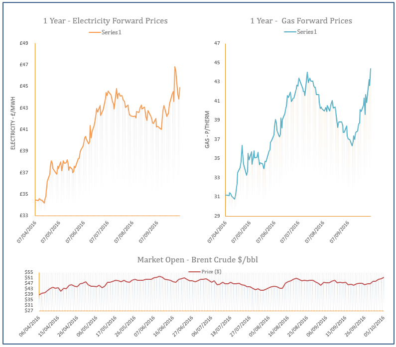 energy price graphs