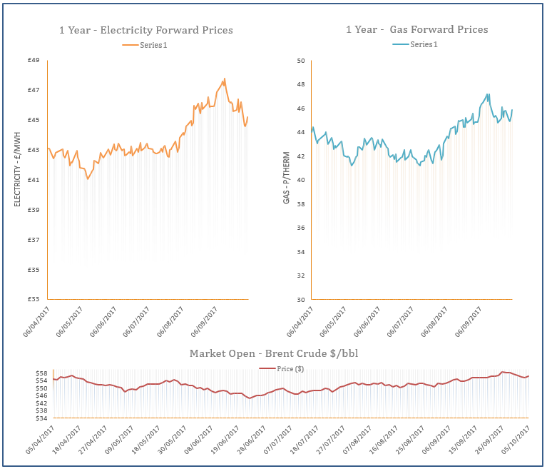 energy price graph - 05-10-2017