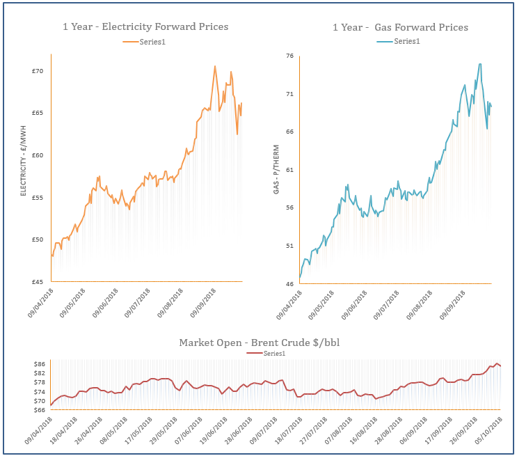 energy price graph - 05-10-2018