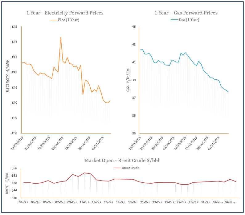 energy price graph - 05-11-2015