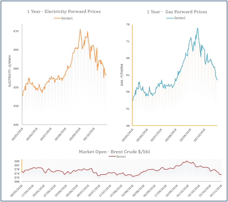 energy price graph - 05-11-2018