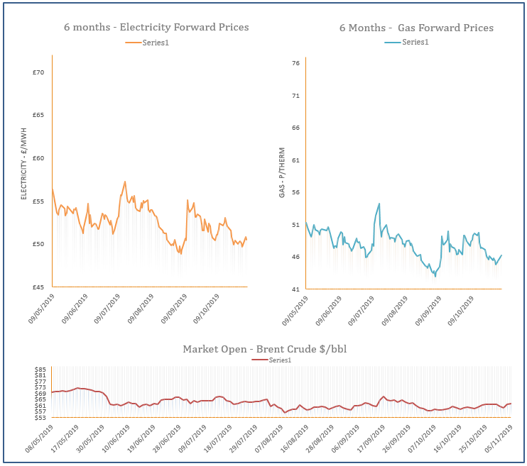 energy price graph - 05-11-2019