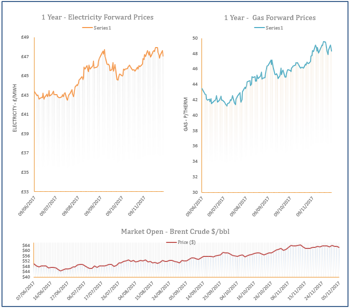 energy price graph - 05-12-2017
