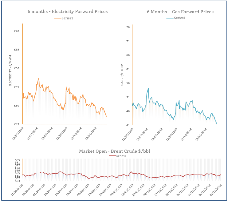energy price graph - 05-12-2019